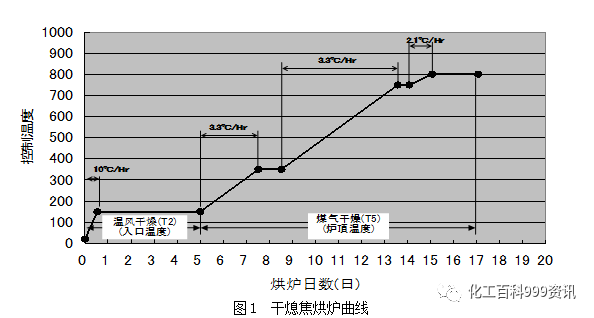 [干熄焦烘炉方案]的图1