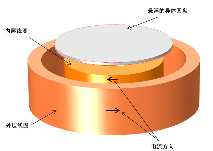 在 COMSOL 中模拟电动磁悬浮装置的图3