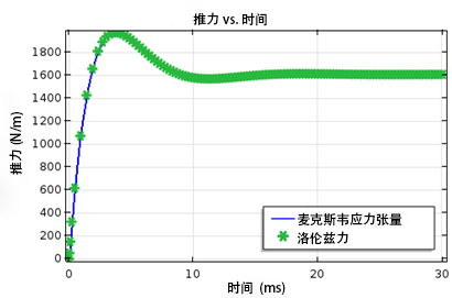 在 COMSOL 中模拟电动磁悬浮装置的图10