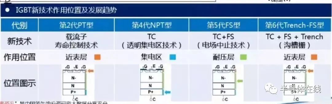 一文了解IGBT技术基础和产业知识的图7