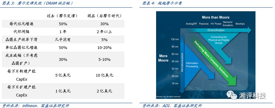 一文看懂化合物半导体，机会在哪里？的图3