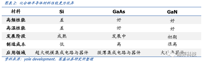 一文看懂化合物半导体，机会在哪里？的图2