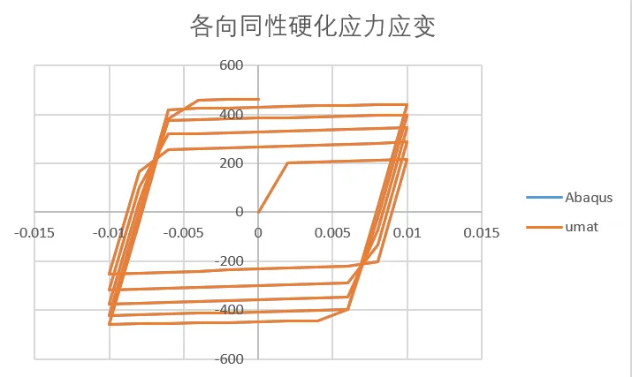 混合硬化von Mises率无关弹塑性本构理论以及umat源代码的图34