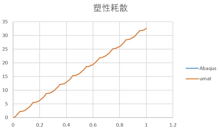 混合硬化von Mises率无关弹塑性本构理论以及umat源代码的图40