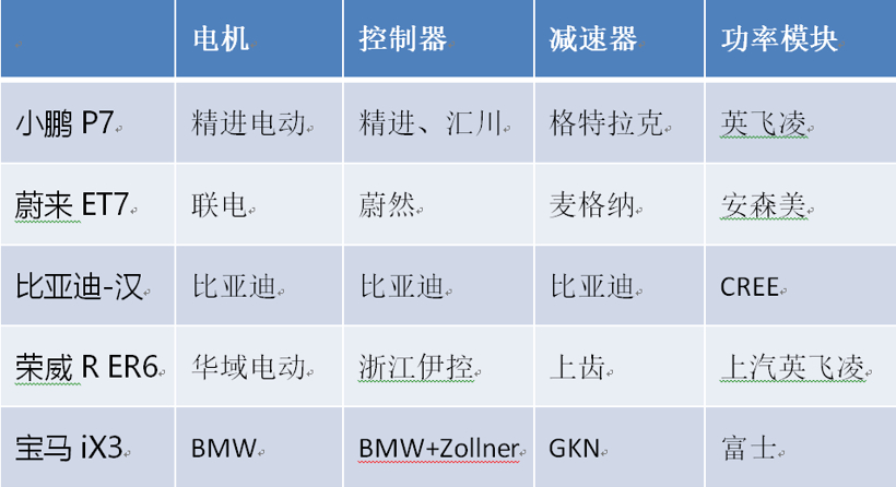 蔡蔚：下一代电驱动系统全产业链的关键技术的图2