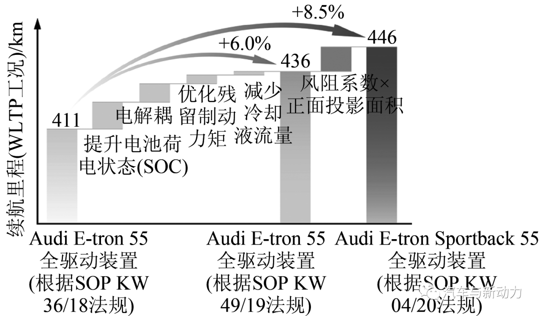 干货 | 采用三电机设计方案的Audi E-tron S车用电驱动系统的图1