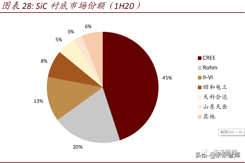 智芯研报 | 2021年碳化硅行业研究报告的图6