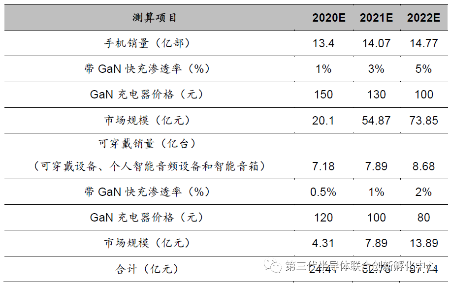 智芯研报 | 高效能、小体积加速GaN消费电子类应用的图4