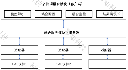 多物理场耦合框架-上海幂知科技有限公司的图1