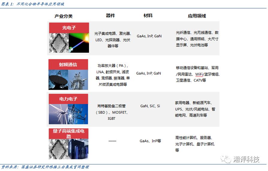 一文看懂化合物半导体，机会在哪里？的图1