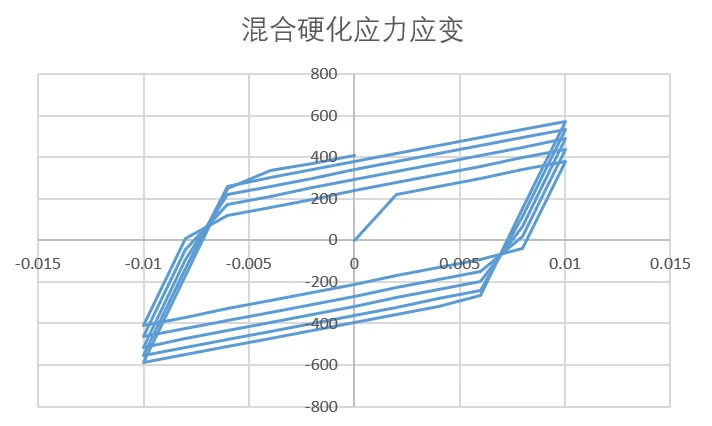 混合硬化von Mises率无关弹塑性本构理论以及umat源代码的图42