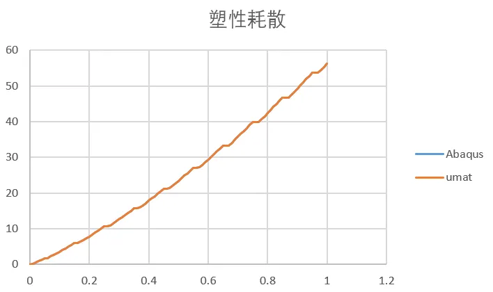 混合硬化von Mises率无关弹塑性本构理论以及umat源代码的图36