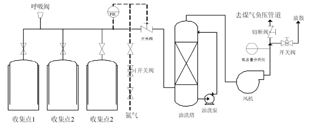 焦化VOCs治理技术参考的图2