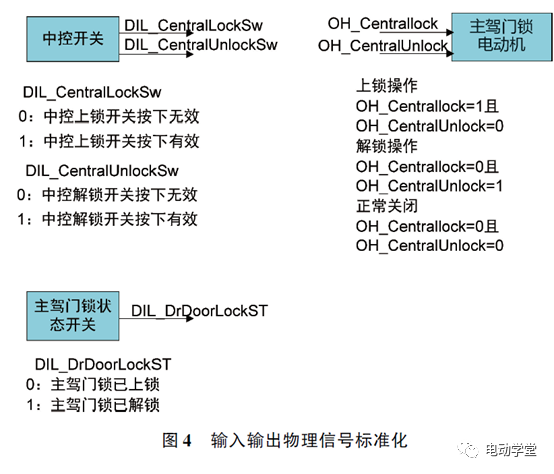 整车电控系统及架构设计技术的图4