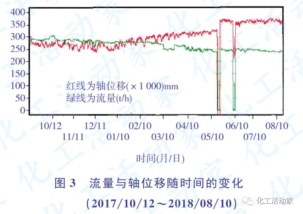 涨知识│加氢装置反应进料泵流量偏低与轴位移偏大有何关联性？的图5