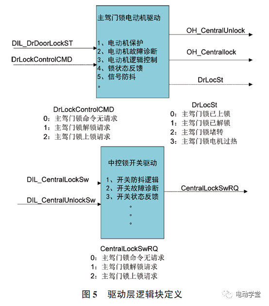 整车电控系统及架构设计技术的图5