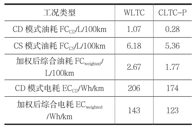 增程式电动汽车能耗测试仿真试验研究的图19