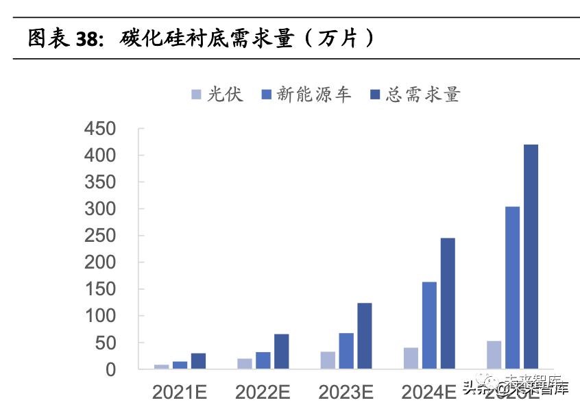 半导体碳化硅（SiC）行业研究：打开新能源汽车百亿市场空间的图10