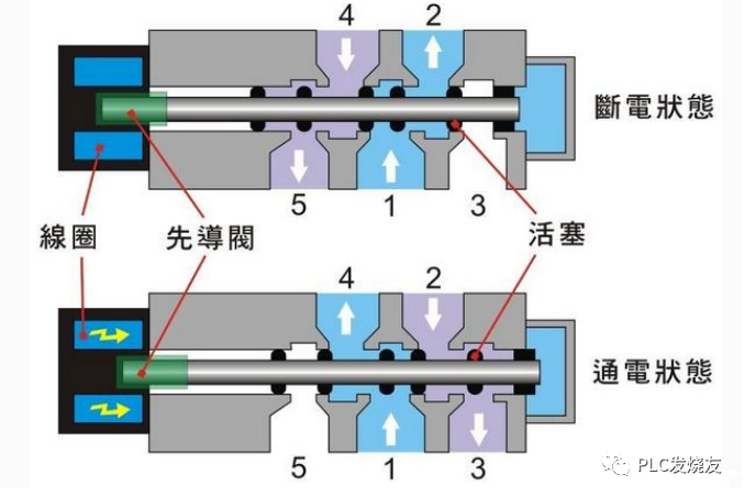 【案例】电磁阀常见故障与解决方法的图3