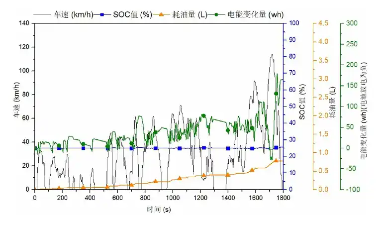 增程式电动汽车能耗测试仿真试验研究的图18