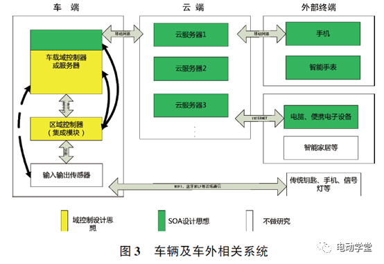 整车电控系统及架构设计技术的图3