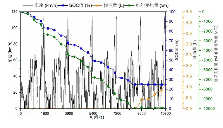 增程式电动汽车能耗测试仿真试验研究的图17