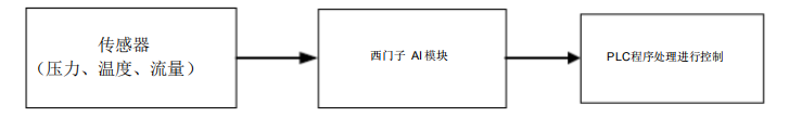 西门子S7-300PLC模拟量方面实例的图1