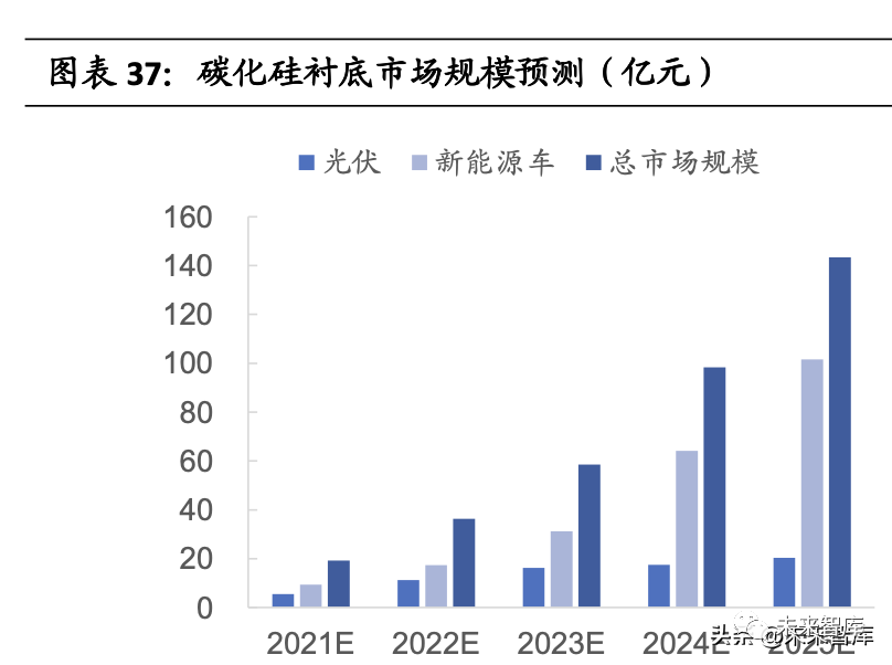 半导体碳化硅（SiC）行业研究：打开新能源汽车百亿市场空间的图9