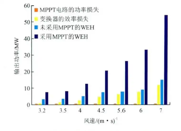 基于电阻仿真的无线传感器风能采集方法研究的图9