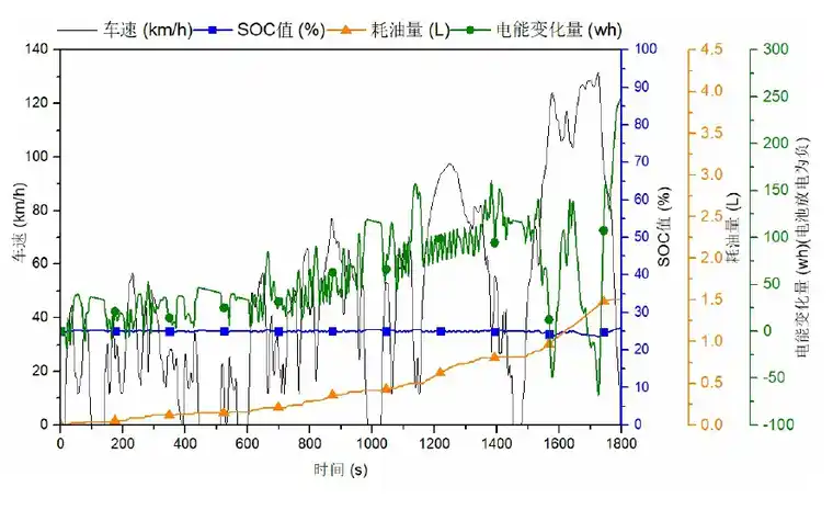 增程式电动汽车能耗测试仿真试验研究的图10
