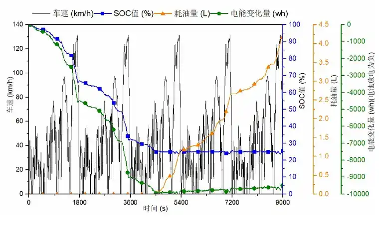 增程式电动汽车能耗测试仿真试验研究的图9