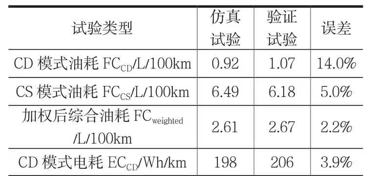 增程式电动汽车能耗测试仿真试验研究的图15