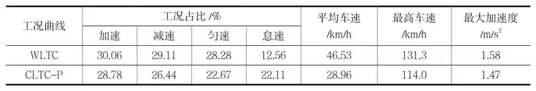 增程式电动汽车能耗测试仿真试验研究的图21