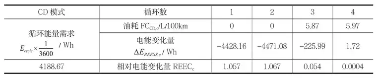 增程式电动汽车能耗测试仿真试验研究的图13