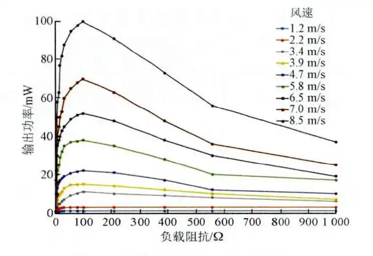 基于电阻仿真的无线传感器风能采集方法研究的图5