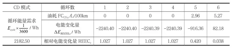 增程式电动汽车能耗测试仿真试验研究的图20