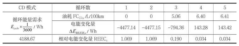 增程式电动汽车能耗测试仿真试验研究的图12