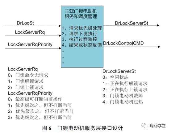 整车电控系统及架构设计技术的图6