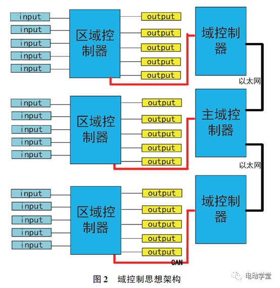 整车电控系统及架构设计技术的图2