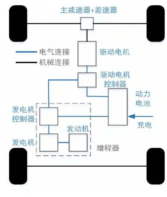 增程式电动汽车能耗测试仿真试验研究的图1