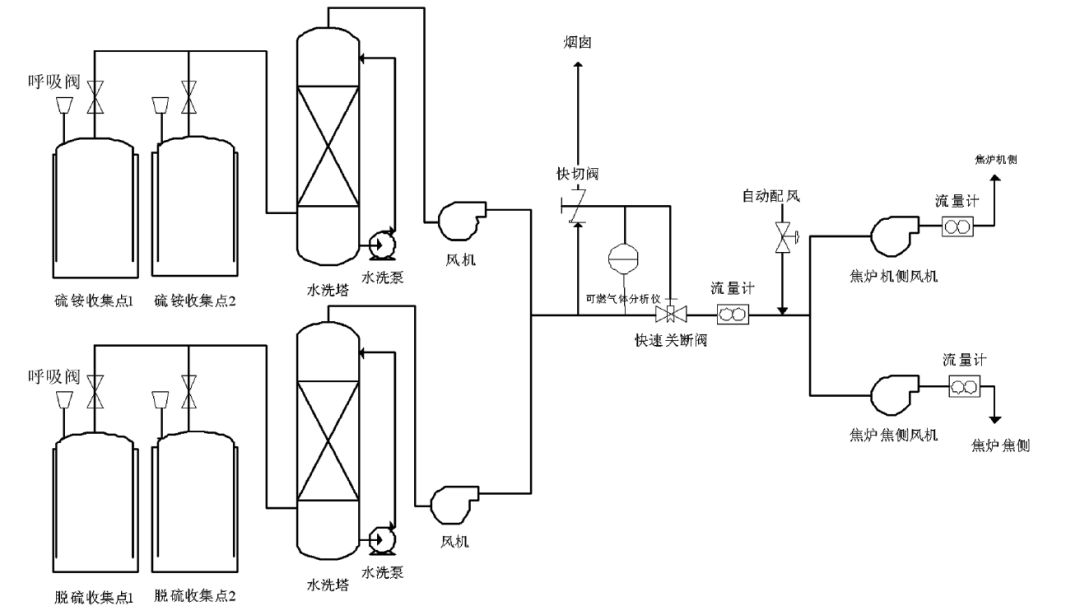 焦化VOCs治理技术参考的图4