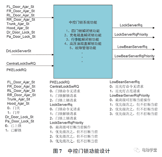 整车电控系统及架构设计技术的图7