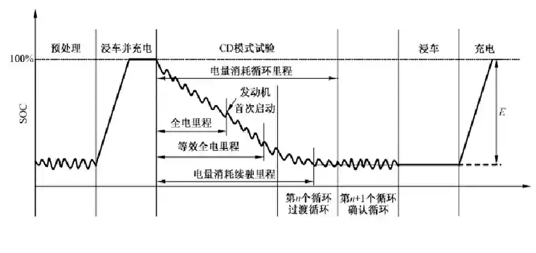 增程式电动汽车能耗测试仿真试验研究的图4