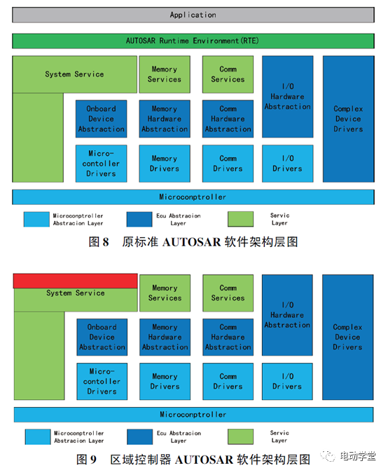 整车电控系统及架构设计技术的图8