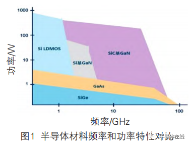 “双碳”目标下三代半导体的发展分析的图1