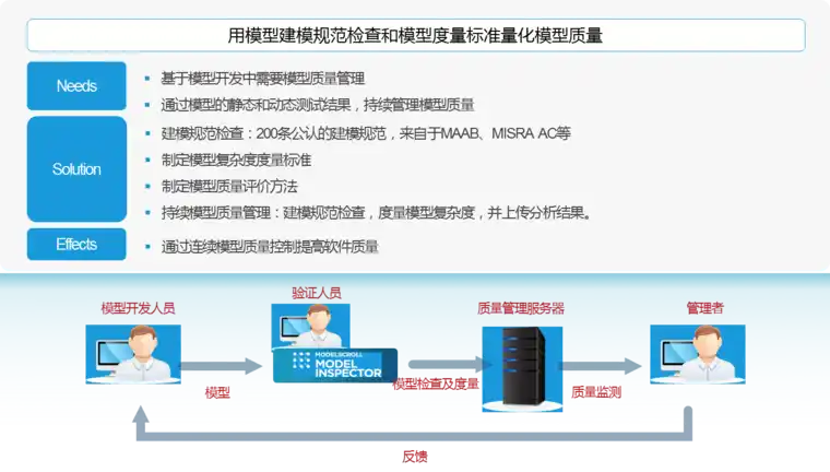 符合ISO 26262标准的模型验证技术的图4