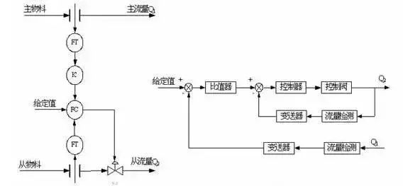 一文说清串级、比值等六种复杂控制系统的图5