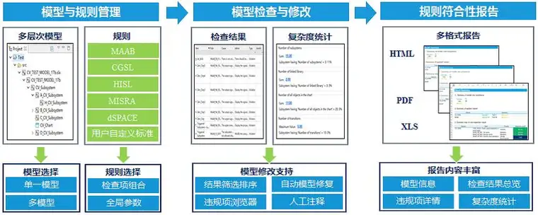 符合ISO 26262标准的模型验证技术的图12