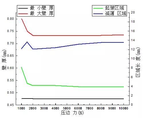 电池壳第一道次冲压成形模拟分析的图13