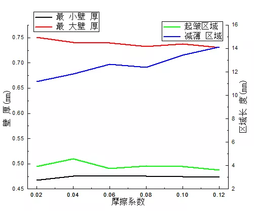 电池壳第一道次冲压成形模拟分析的图12